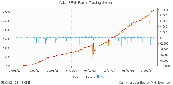 Major REAL Forex Trading System by Forex Trader Tosmo